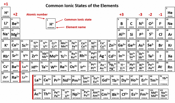 Why are iron, silver and copper able to form ions with different 