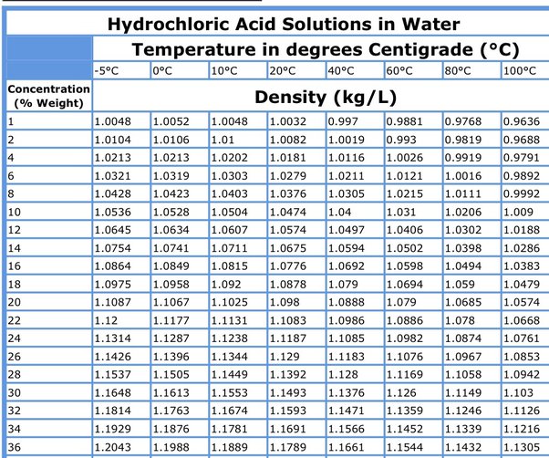 how-is-the-specific-gravity-of-hydrochloric-acid-determined-echemi