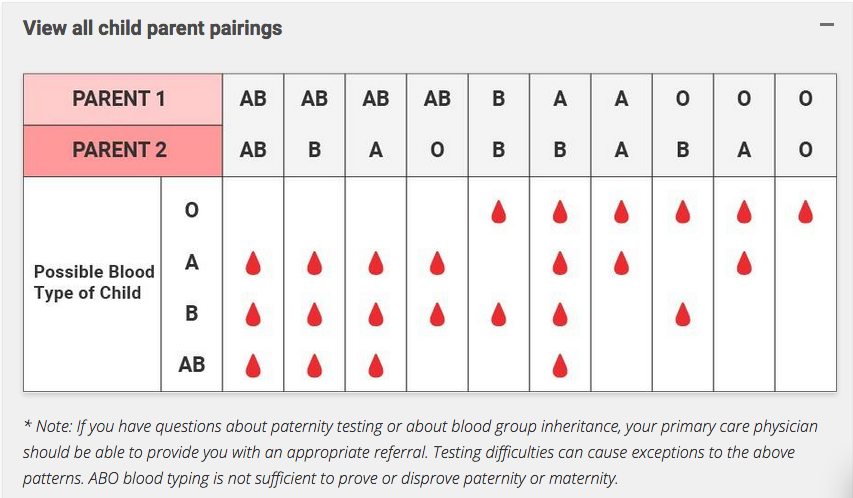 If my blood type is O positive, what kind of blood types did my parents  have?