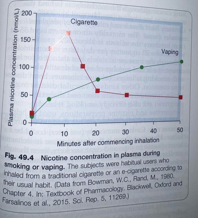 Why is peak plasma concentration achieved faster in cigarettes