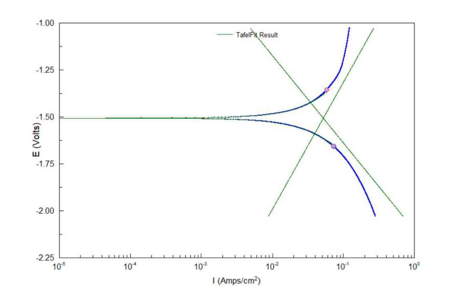 Polarization curve integrated for help - ECHEMI