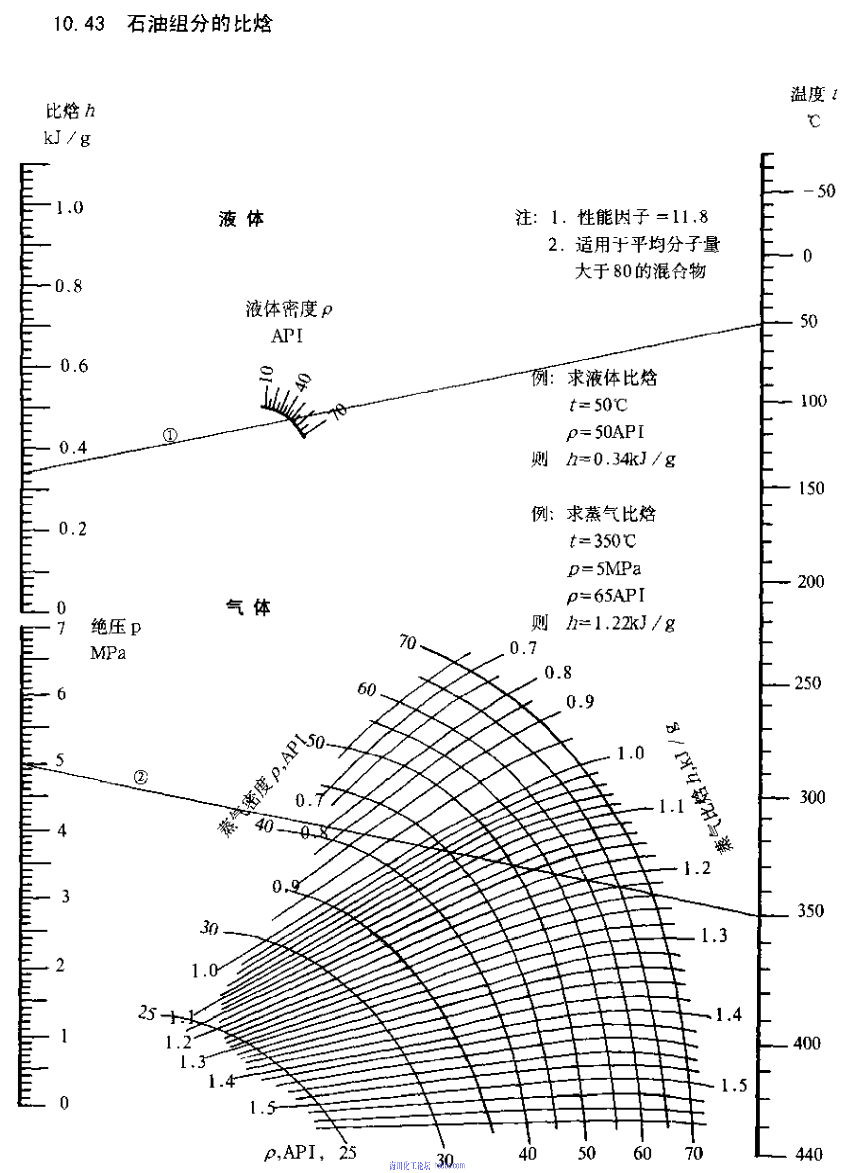 How to calculate the 焓 value of the oil according to the oil density