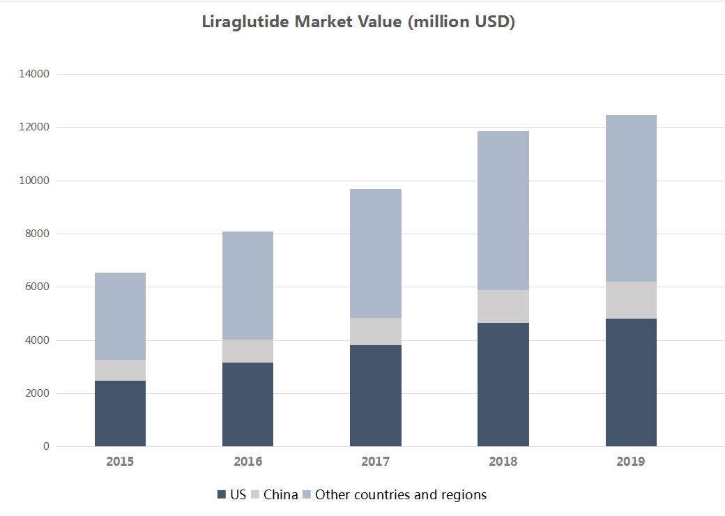 Liraglutide For Type 2 diabetes & WeightLoss