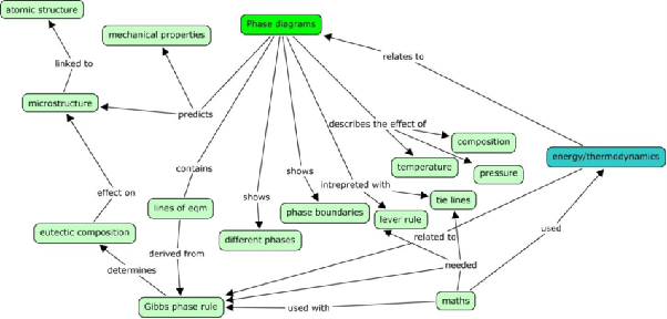 How should I construct a mind map of the different features of a phase ...
