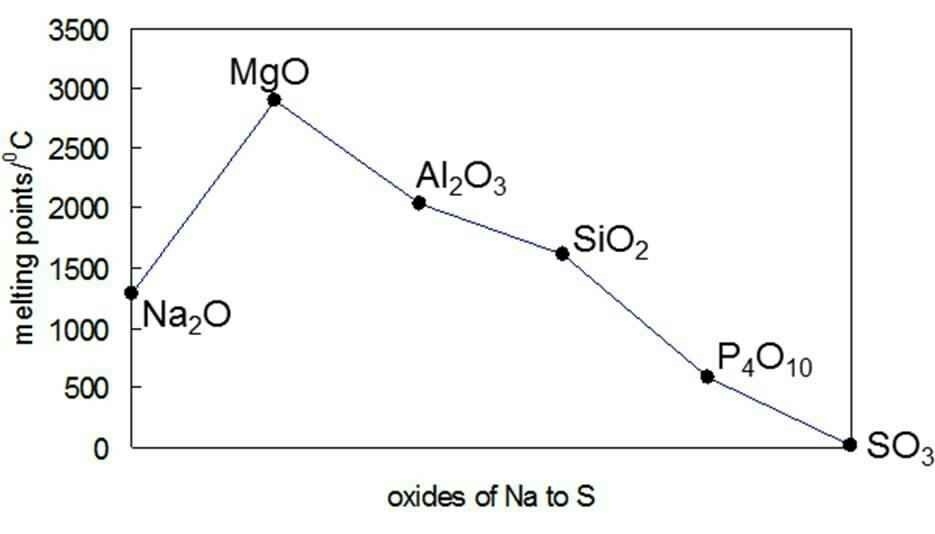 why-is-the-melting-point-of-magnesium-oxide-higher-than-aluminium-oxide