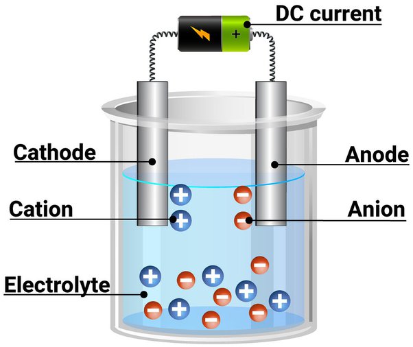 What is the charge of anion in voltaic cell? Is it true that anion is ...