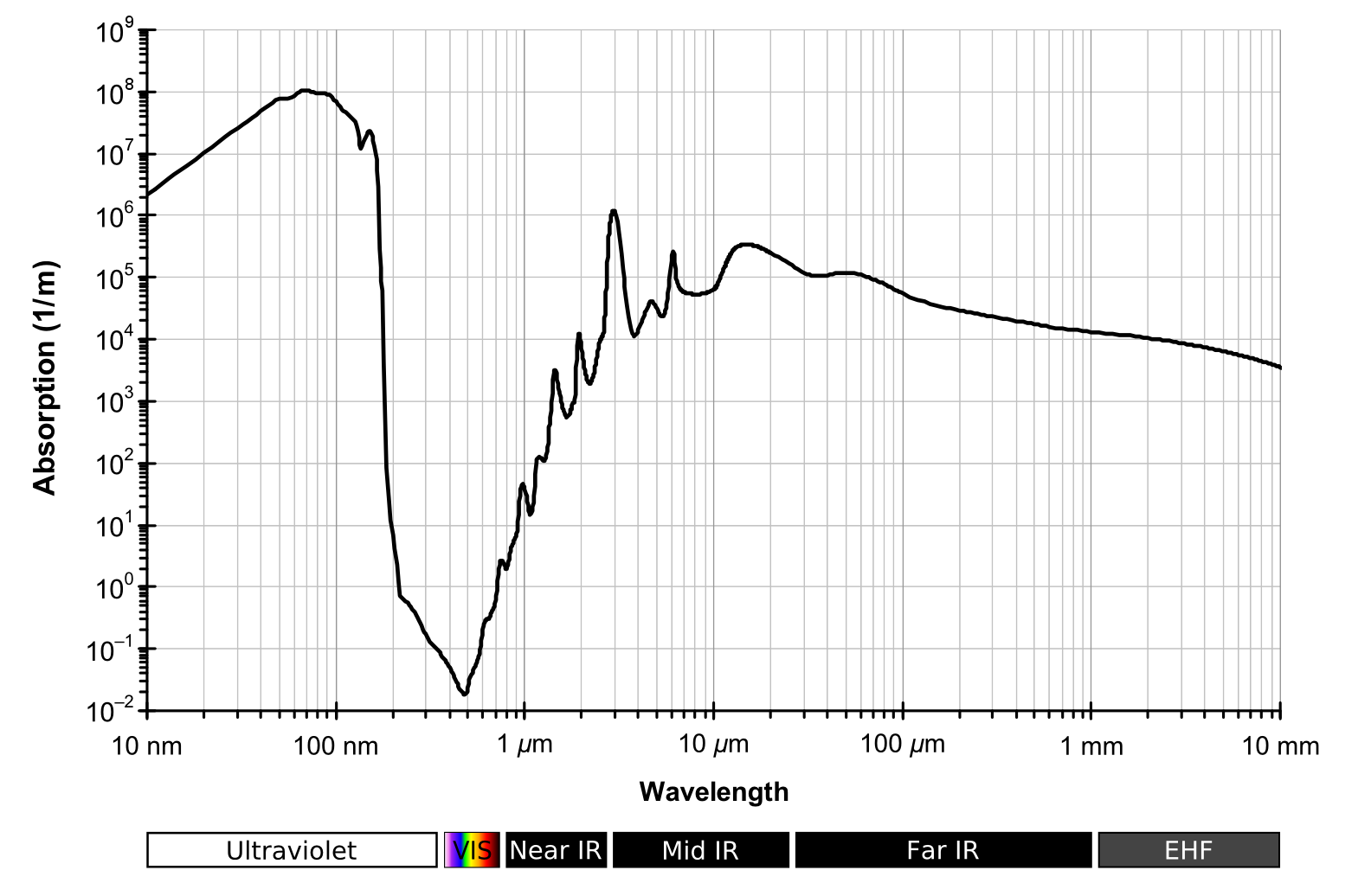 absorption length