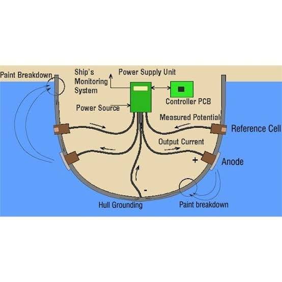 How is a ship’s hull protected from corrosion? - ECHEMI