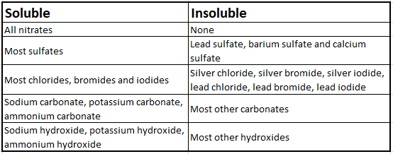 What are the differences between soluble and insoluble salts? - ECHEMI